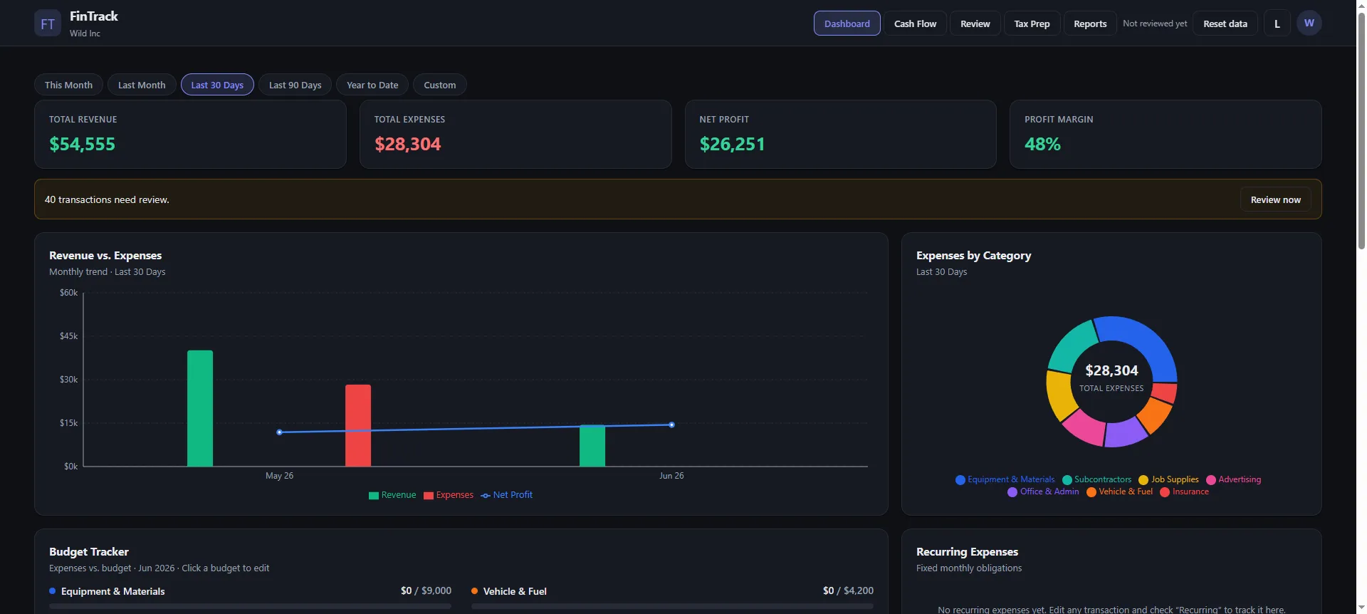 FinTrack dashboard showing cash position, budget progress and a weekly review queue
